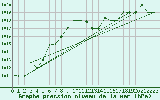 Courbe de la pression atmosphrique pour Lecce