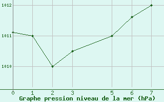 Courbe de la pression atmosphrique pour Tambacounda