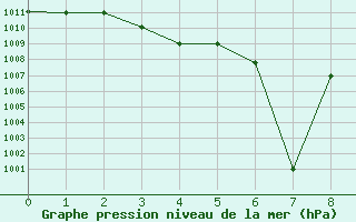 Courbe de la pression atmosphrique pour Ninoy Aquino Inter-National Airport