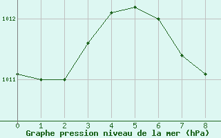 Courbe de la pression atmosphrique pour Milwaukee, General Mitchell International Airport