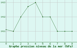 Courbe de la pression atmosphrique pour Santa Marta / Simon Bolivar