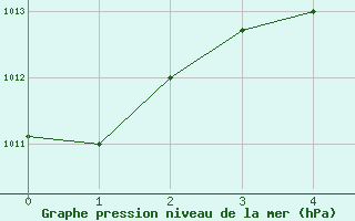 Courbe de la pression atmosphrique pour Santa Marta / Simon Bolivar