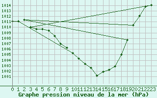 Courbe de la pression atmosphrique pour Plussin (42)