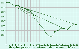 Courbe de la pression atmosphrique pour Millau - Soulobres (12)