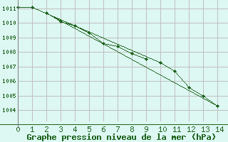 Courbe de la pression atmosphrique pour Tammisaari Jussaro