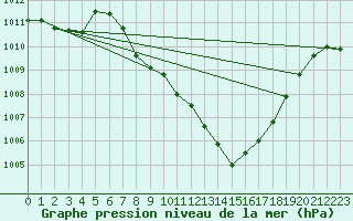 Courbe de la pression atmosphrique pour Yecla