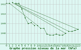 Courbe de la pression atmosphrique pour Capo Palinuro