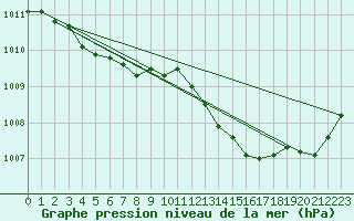 Courbe de la pression atmosphrique pour Dax (40)