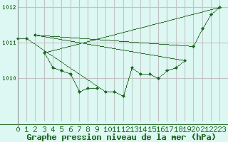 Courbe de la pression atmosphrique pour Saint-Vran (05)