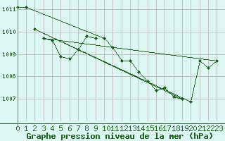 Courbe de la pression atmosphrique pour Ble / Mulhouse (68)