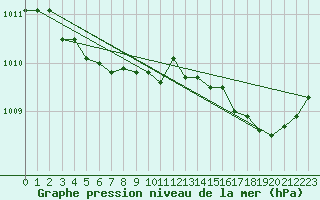 Courbe de la pression atmosphrique pour Brignogan (29)