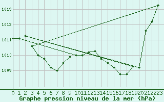 Courbe de la pression atmosphrique pour Thoiras (30)