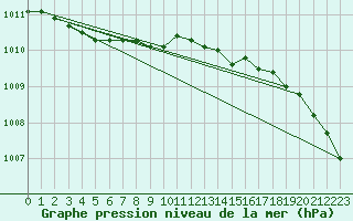 Courbe de la pression atmosphrique pour Muehlacker
