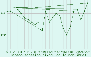 Courbe de la pression atmosphrique pour Six-Fours (83)