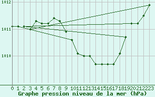 Courbe de la pression atmosphrique pour Wien Unterlaa