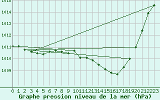 Courbe de la pression atmosphrique pour Lerida (Esp)