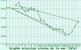 Courbe de la pression atmosphrique pour Fiscaglia Migliarino (It)