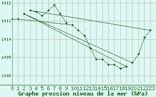 Courbe de la pression atmosphrique pour Selonnet (04)