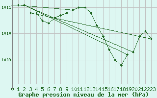 Courbe de la pression atmosphrique pour Als (30)