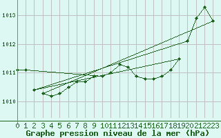Courbe de la pression atmosphrique pour Capo Bellavista