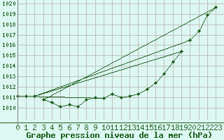 Courbe de la pression atmosphrique pour Gruissan (11)