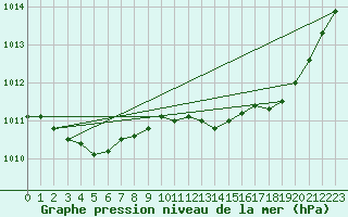 Courbe de la pression atmosphrique pour Sant Quint - La Boria (Esp)