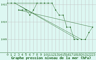 Courbe de la pression atmosphrique pour Agde (34)