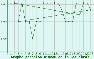 Courbe de la pression atmosphrique pour Marquise (62)