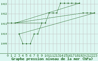 Courbe de la pression atmosphrique pour Marquise (62)