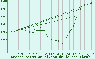 Courbe de la pression atmosphrique pour Cevio (Sw)