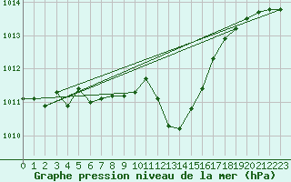 Courbe de la pression atmosphrique pour Saint-Philbert-de-Grand-Lieu (44)