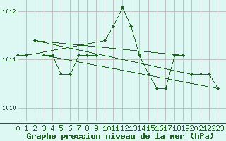 Courbe de la pression atmosphrique pour Lamballe (22)