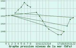 Courbe de la pression atmosphrique pour Ciudad Real