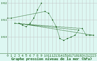 Courbe de la pression atmosphrique pour Decimomannu