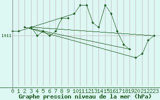 Courbe de la pression atmosphrique pour Dieppe (76)