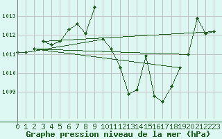 Courbe de la pression atmosphrique pour Tomelloso