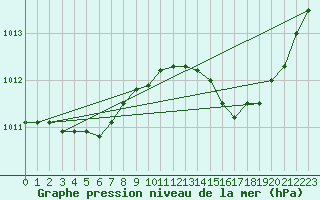 Courbe de la pression atmosphrique pour Les Pennes-Mirabeau (13)