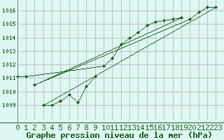 Courbe de la pression atmosphrique pour Besn (44)