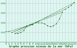 Courbe de la pression atmosphrique pour Hald V