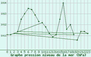 Courbe de la pression atmosphrique pour Guret Saint-Laurent (23)