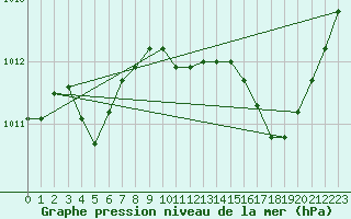 Courbe de la pression atmosphrique pour Ajaccio - Campo dell