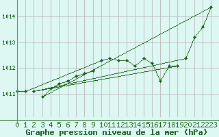 Courbe de la pression atmosphrique pour Lignerolles (03)