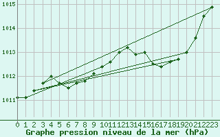 Courbe de la pression atmosphrique pour La Chapelle-Montreuil (86)