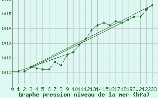 Courbe de la pression atmosphrique pour Calais / Marck (62)