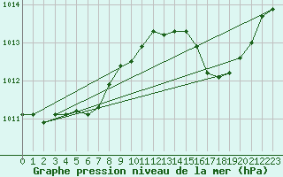 Courbe de la pression atmosphrique pour Marseille - Saint-Loup (13)