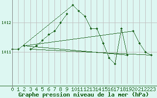 Courbe de la pression atmosphrique pour Leuchtturm Alte Weser