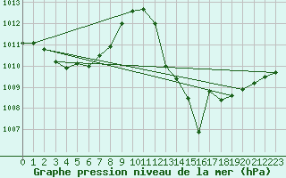 Courbe de la pression atmosphrique pour Ile Rousse (2B)