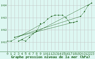 Courbe de la pression atmosphrique pour Le Luc (83)