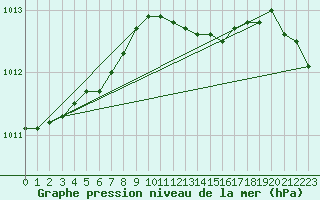 Courbe de la pression atmosphrique pour Brandelev