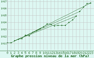 Courbe de la pression atmosphrique pour Beja